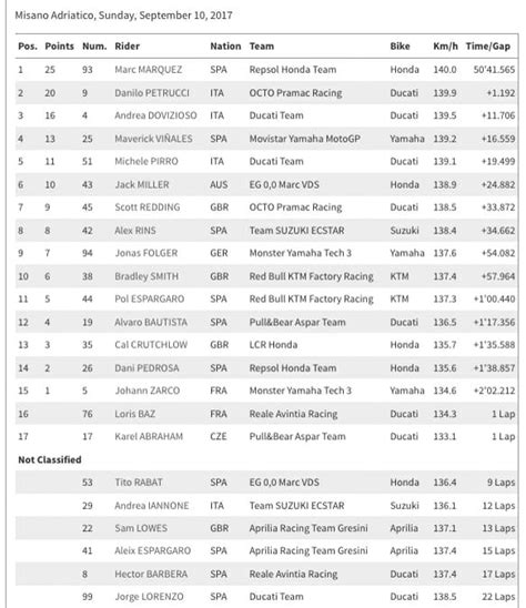 motogp standings 2017|MotoGP results 2017 .